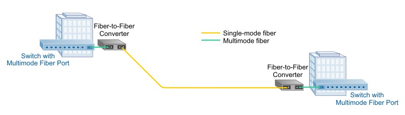 Multimode to Single mode Fiber Conversion