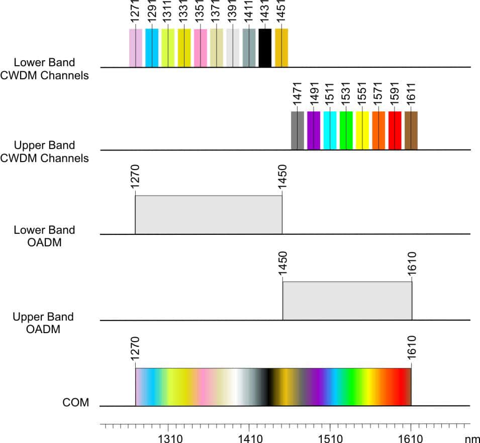 CWDM Optical Add Drop Multiplexer OADM CWDM MUX