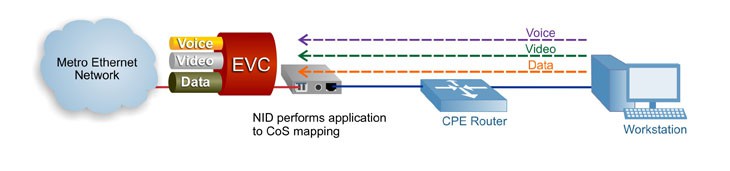 Carrier Ethernet CoS Service Mapping