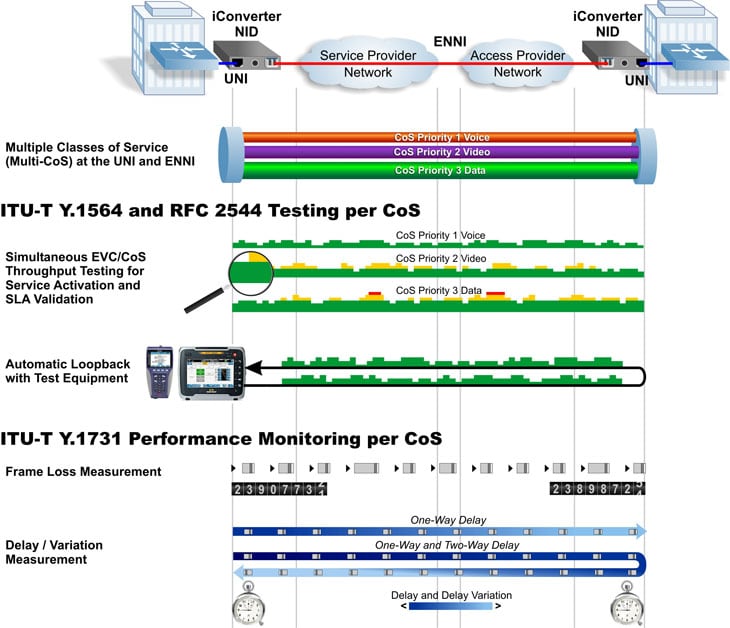 Carrier Ethernet 2.0 Multi-CoS