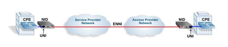 Carrier Ethernet Terms Definitions