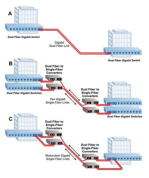 Convert dual fiber to single-fiber and double fiber capacity