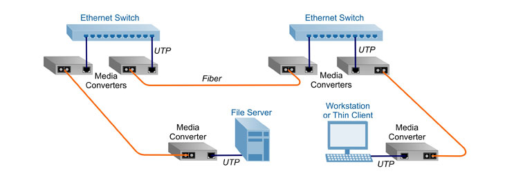 Ethernet to Fiber Media Converters