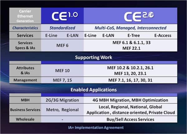 MEF Carrier Ethernet 2.0 Chart