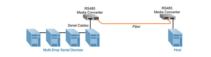 Serial media converter fiber extension 