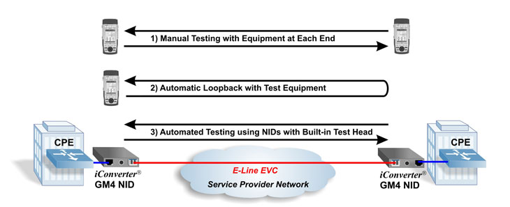 rfc ethernet testing