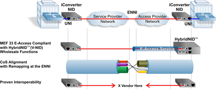 Carrier Ethernet 2.0 Interconnect and E-Access