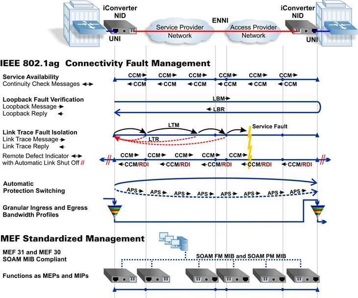 Carrier Ethernet 2.0 Fault Management