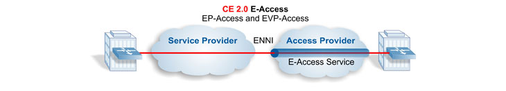Carrier Ethernet 2.0 E-Access