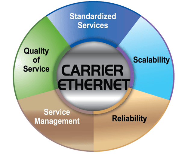 Carrier services. Carrier services разрешения. Quality of service в сетях. Quality of service.