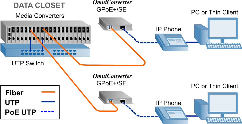 Fiber to the desk app GPoE SE