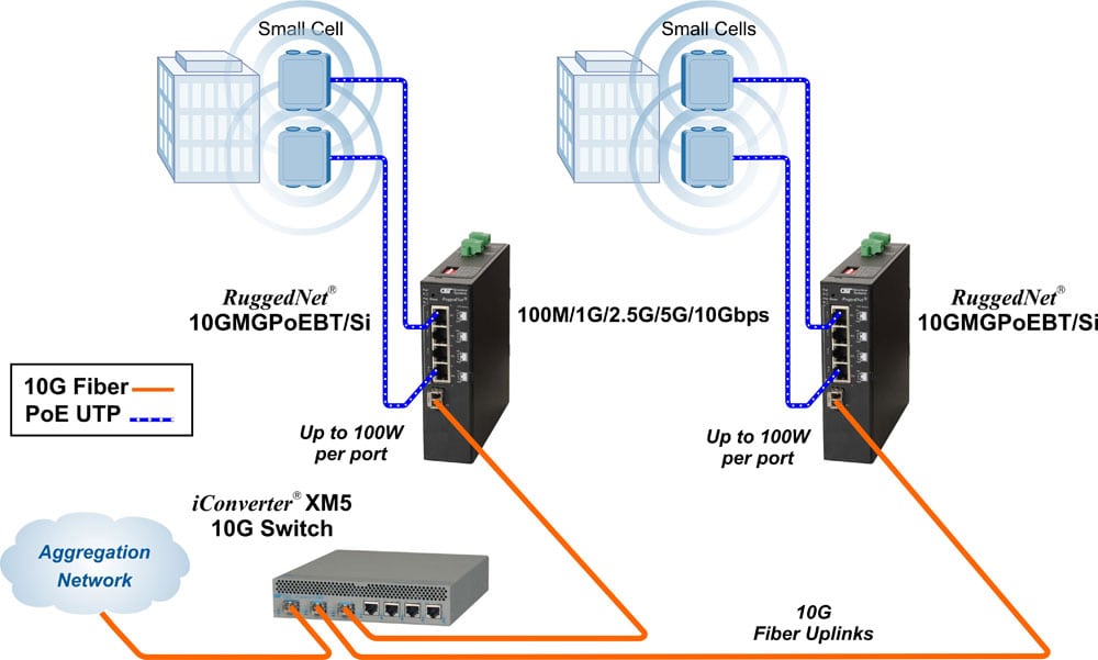 Small Cell App 10GMGPoE Si