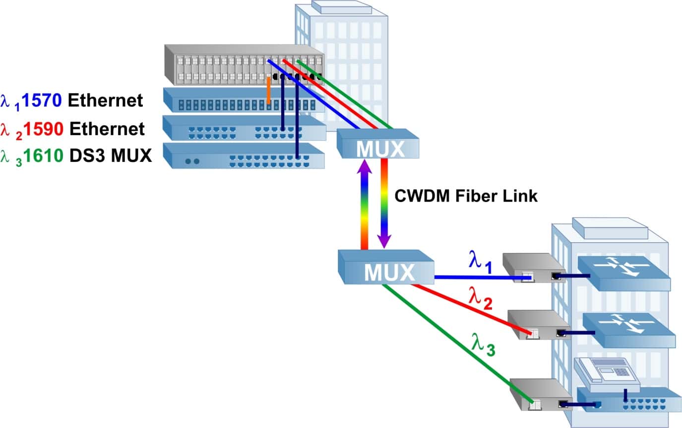 CWDM Transponder diagram