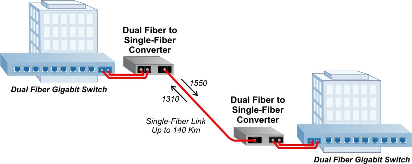 dual fiber to single fiber converter diagram