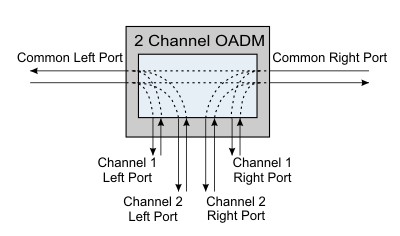 CWDM OADM 2 Channel OADM Schematic