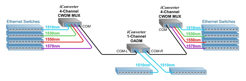CWDM OADM Overview