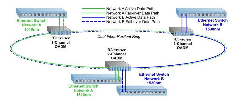 CWDM OADM Ring Network