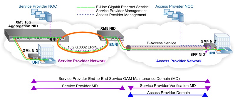 Wholesale Ethernet Service Demarcation