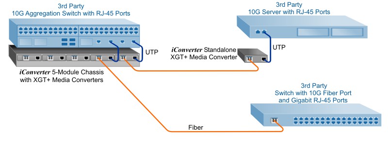 Data Center 10G Server Connectivity