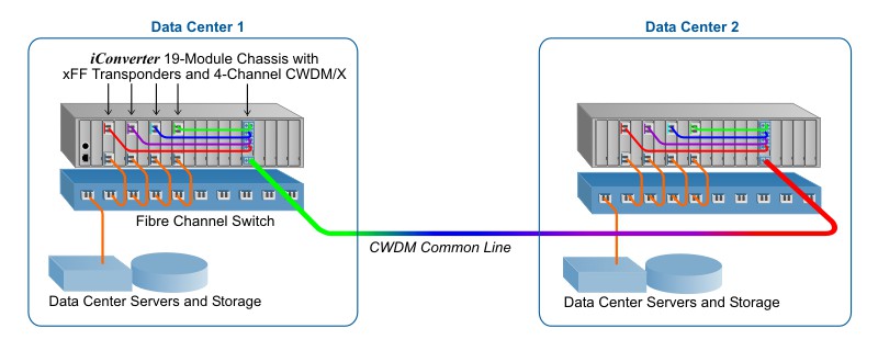 Data Center CWDM Fibre Channel