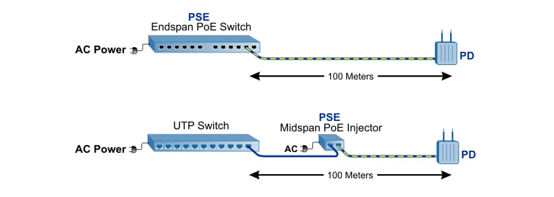 Extend Distances To Poe Devices With Fiber