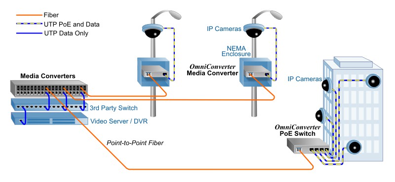 PoE Camera 1 Fiber Port